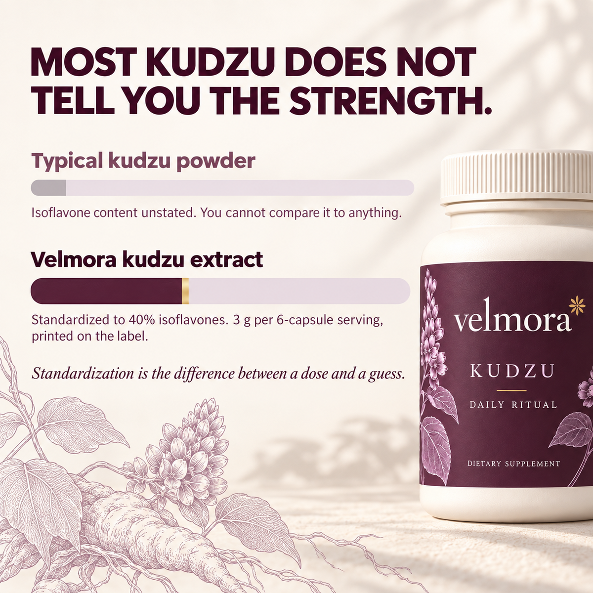 Most kudzu does not tell you the strength. Velmora is standardized to 40% isoflavones, 3 g per 6-capsule serving.